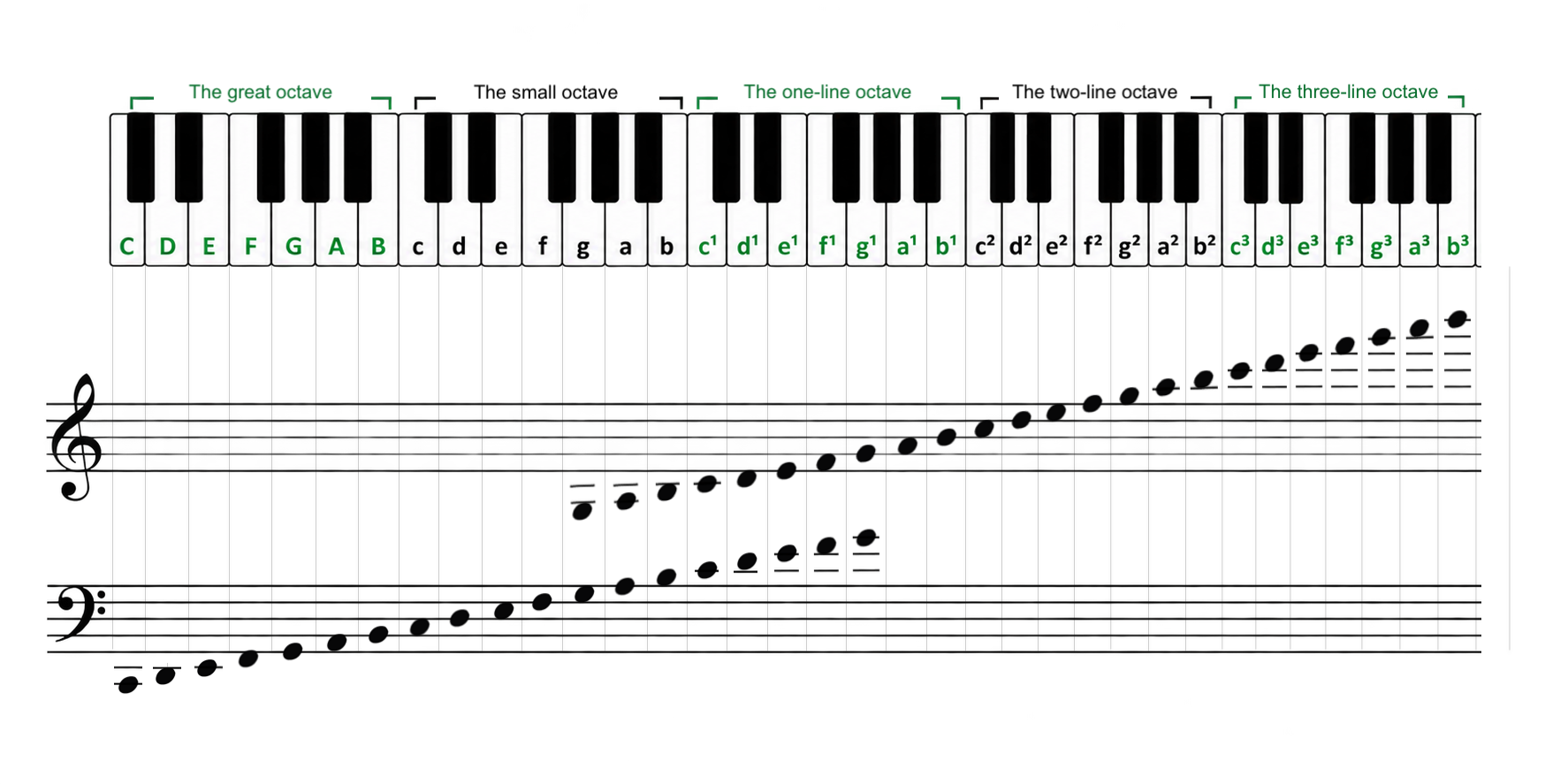 Piano with octave names, note names and notes in treble clef and bass clef